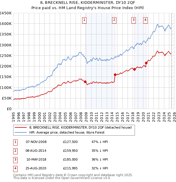 8, BRECKNELL RISE, KIDDERMINSTER, DY10 2QF: Price paid vs HM Land Registry's House Price Index