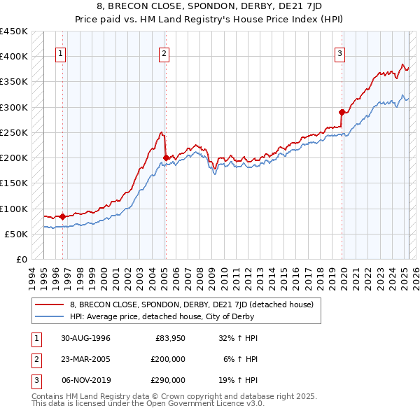 8, BRECON CLOSE, SPONDON, DERBY, DE21 7JD: Price paid vs HM Land Registry's House Price Index