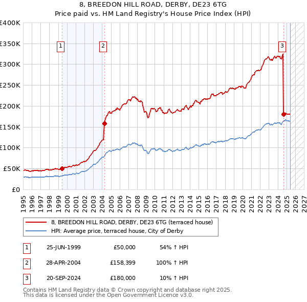 8, BREEDON HILL ROAD, DERBY, DE23 6TG: Price paid vs HM Land Registry's House Price Index
