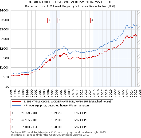 8, BRENTMILL CLOSE, WOLVERHAMPTON, WV10 8UF: Price paid vs HM Land Registry's House Price Index