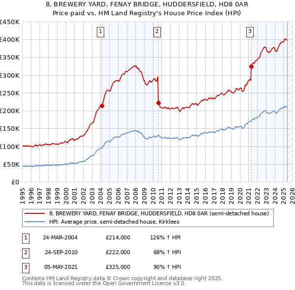 8, BREWERY YARD, FENAY BRIDGE, HUDDERSFIELD, HD8 0AR: Price paid vs HM Land Registry's House Price Index