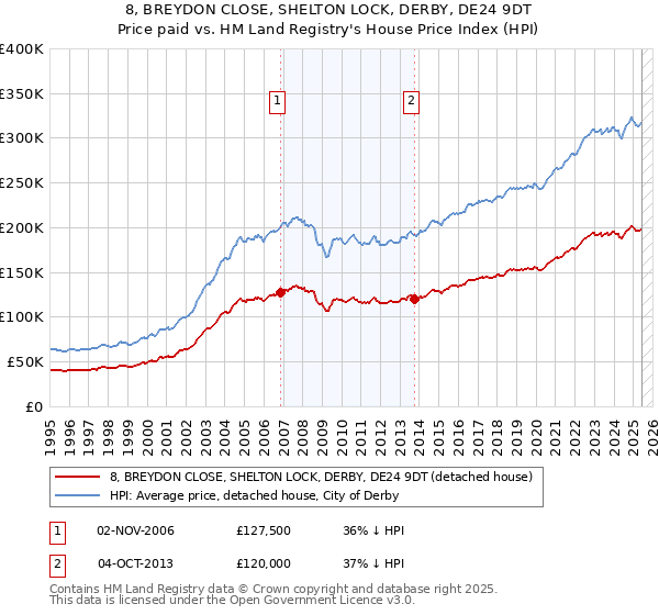 8, BREYDON CLOSE, SHELTON LOCK, DERBY, DE24 9DT: Price paid vs HM Land Registry's House Price Index