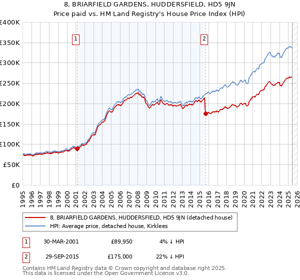 8, BRIARFIELD GARDENS, HUDDERSFIELD, HD5 9JN: Price paid vs HM Land Registry's House Price Index