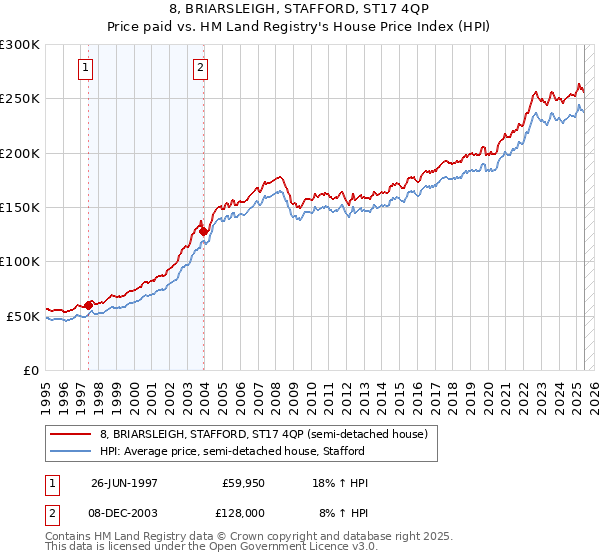 8, BRIARSLEIGH, STAFFORD, ST17 4QP: Price paid vs HM Land Registry's House Price Index