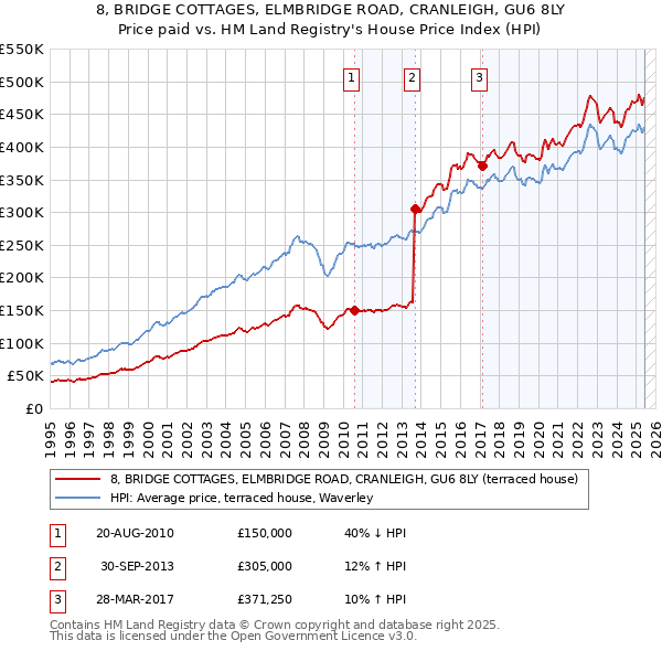 8, BRIDGE COTTAGES, ELMBRIDGE ROAD, CRANLEIGH, GU6 8LY: Price paid vs HM Land Registry's House Price Index