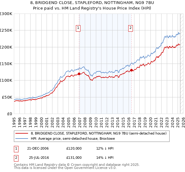 8, BRIDGEND CLOSE, STAPLEFORD, NOTTINGHAM, NG9 7BU: Price paid vs HM Land Registry's House Price Index
