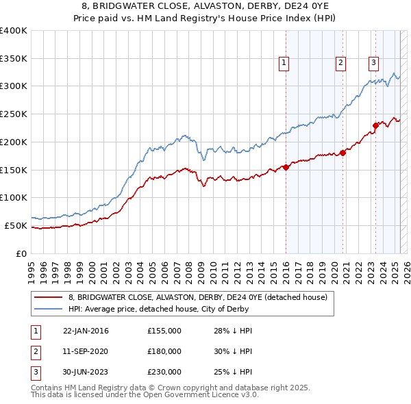 8, BRIDGWATER CLOSE, ALVASTON, DERBY, DE24 0YE: Price paid vs HM Land Registry's House Price Index