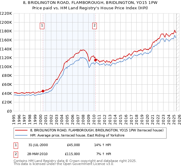 8, BRIDLINGTON ROAD, FLAMBOROUGH, BRIDLINGTON, YO15 1PW: Price paid vs HM Land Registry's House Price Index