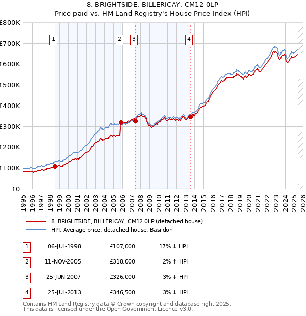 8, BRIGHTSIDE, BILLERICAY, CM12 0LP: Price paid vs HM Land Registry's House Price Index