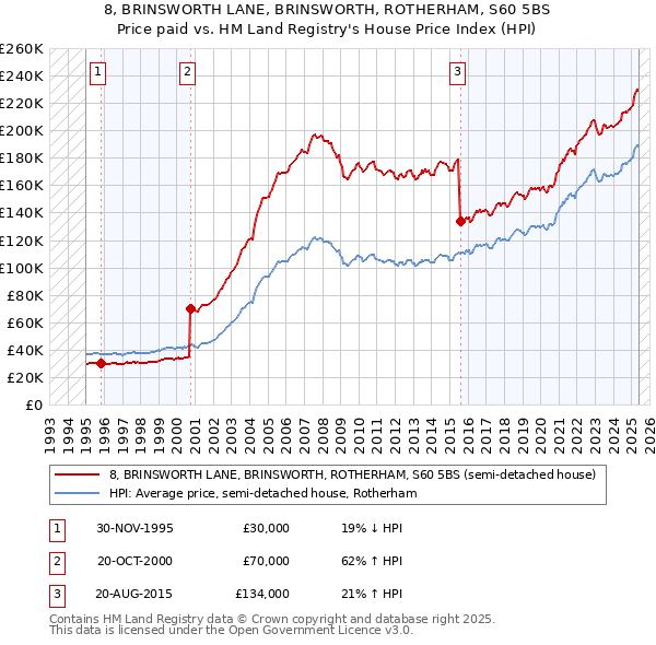 8, BRINSWORTH LANE, BRINSWORTH, ROTHERHAM, S60 5BS: Price paid vs HM Land Registry's House Price Index