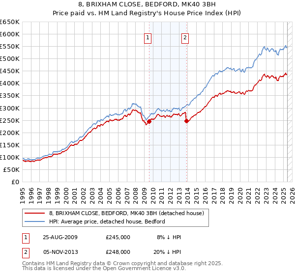 8, BRIXHAM CLOSE, BEDFORD, MK40 3BH: Price paid vs HM Land Registry's House Price Index