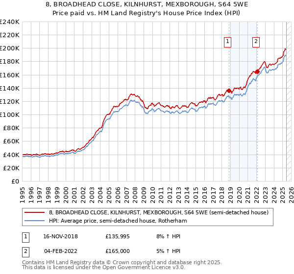 8, BROADHEAD CLOSE, KILNHURST, MEXBOROUGH, S64 5WE: Price paid vs HM Land Registry's House Price Index