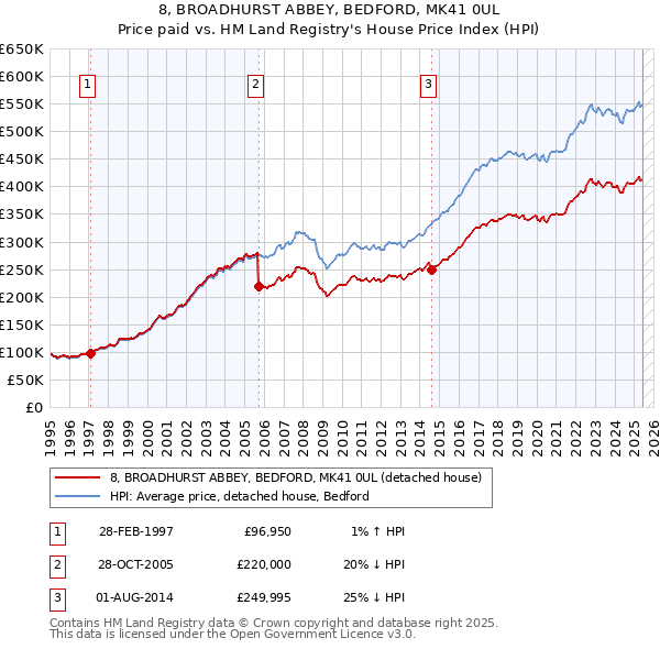 8, BROADHURST ABBEY, BEDFORD, MK41 0UL: Price paid vs HM Land Registry's House Price Index
