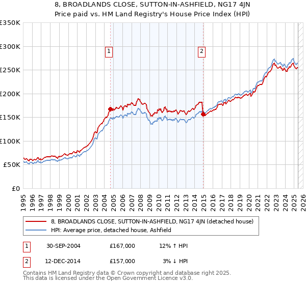 8, BROADLANDS CLOSE, SUTTON-IN-ASHFIELD, NG17 4JN: Price paid vs HM Land Registry's House Price Index