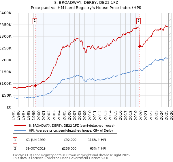 8, BROADWAY, DERBY, DE22 1FZ: Price paid vs HM Land Registry's House Price Index