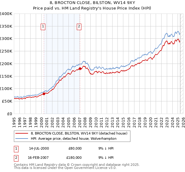 8, BROCTON CLOSE, BILSTON, WV14 9XY: Price paid vs HM Land Registry's House Price Index