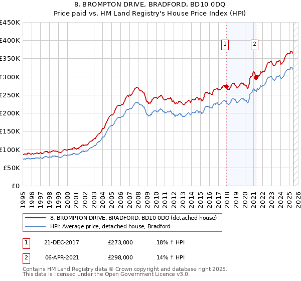 8, BROMPTON DRIVE, BRADFORD, BD10 0DQ: Price paid vs HM Land Registry's House Price Index