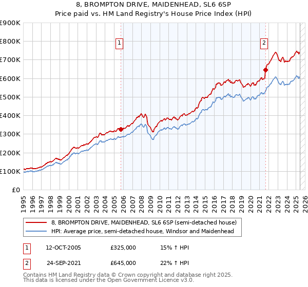 8, BROMPTON DRIVE, MAIDENHEAD, SL6 6SP: Price paid vs HM Land Registry's House Price Index