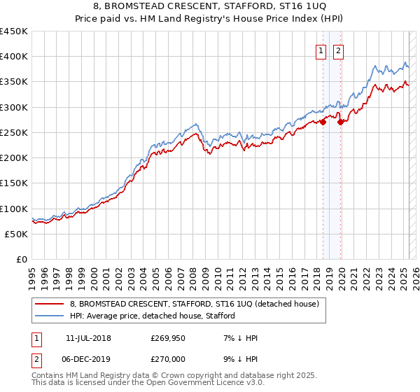 8, BROMSTEAD CRESCENT, STAFFORD, ST16 1UQ: Price paid vs HM Land Registry's House Price Index