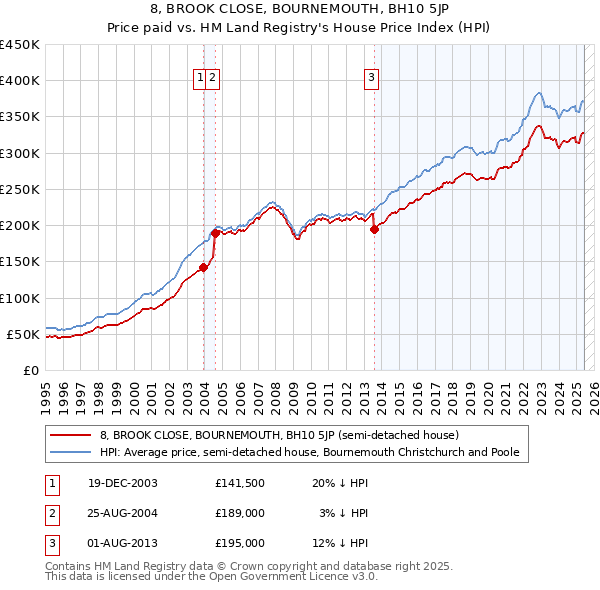 8, BROOK CLOSE, BOURNEMOUTH, BH10 5JP: Price paid vs HM Land Registry's House Price Index