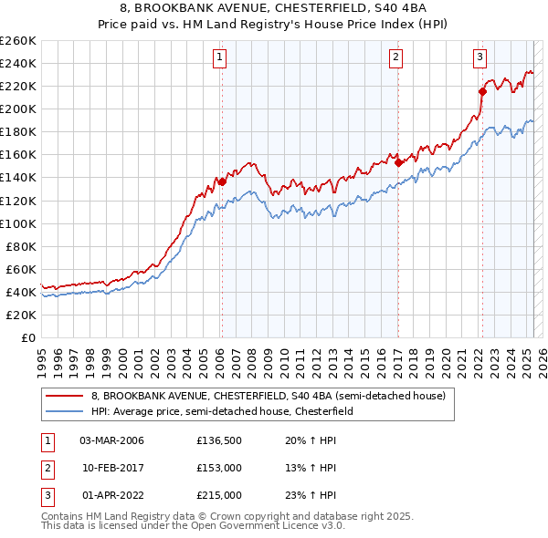 8, BROOKBANK AVENUE, CHESTERFIELD, S40 4BA: Price paid vs HM Land Registry's House Price Index