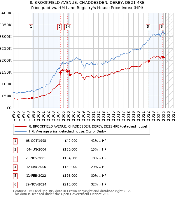 8, BROOKFIELD AVENUE, CHADDESDEN, DERBY, DE21 4RE: Price paid vs HM Land Registry's House Price Index