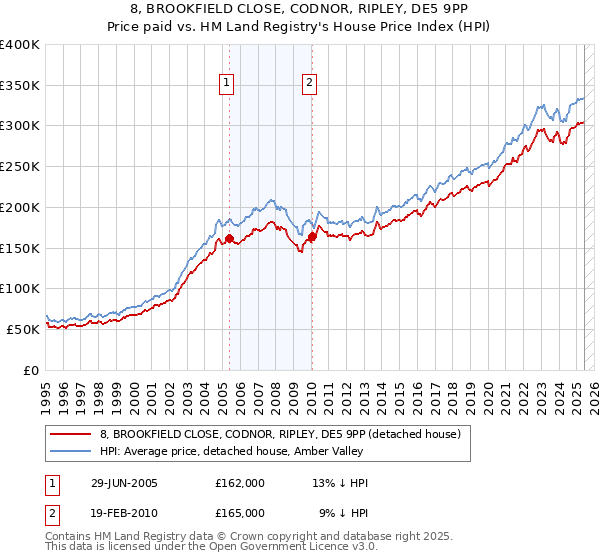 8, BROOKFIELD CLOSE, CODNOR, RIPLEY, DE5 9PP: Price paid vs HM Land Registry's House Price Index