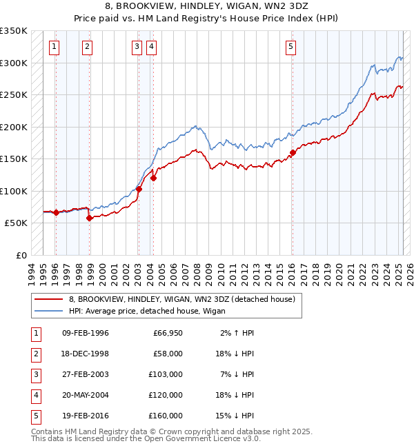 8, BROOKVIEW, HINDLEY, WIGAN, WN2 3DZ: Price paid vs HM Land Registry's House Price Index