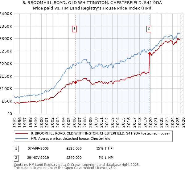 8, BROOMHILL ROAD, OLD WHITTINGTON, CHESTERFIELD, S41 9DA: Price paid vs HM Land Registry's House Price Index