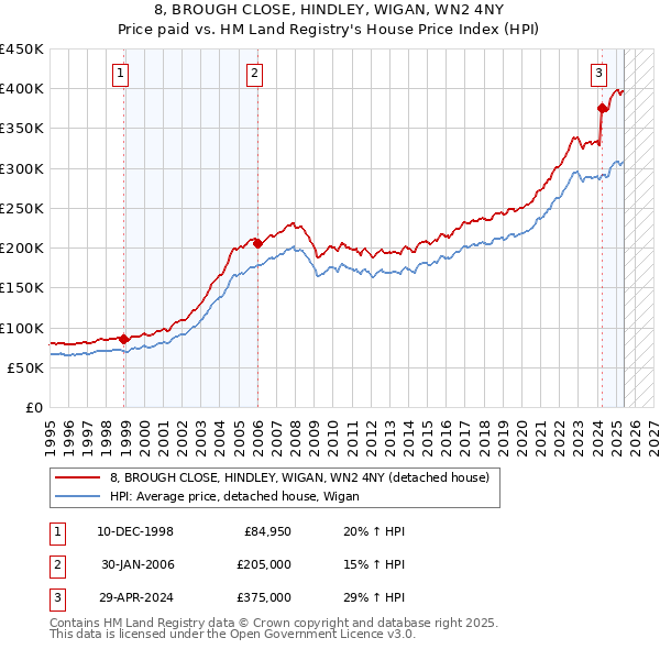 8, BROUGH CLOSE, HINDLEY, WIGAN, WN2 4NY: Price paid vs HM Land Registry's House Price Index