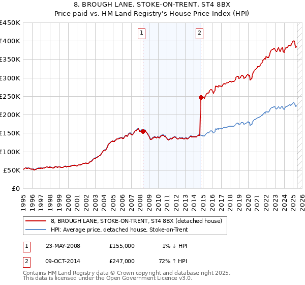 8, BROUGH LANE, STOKE-ON-TRENT, ST4 8BX: Price paid vs HM Land Registry's House Price Index