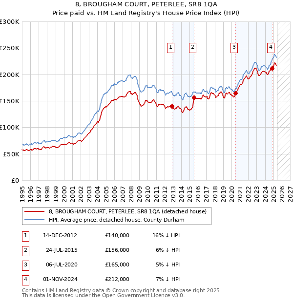 8, BROUGHAM COURT, PETERLEE, SR8 1QA: Price paid vs HM Land Registry's House Price Index