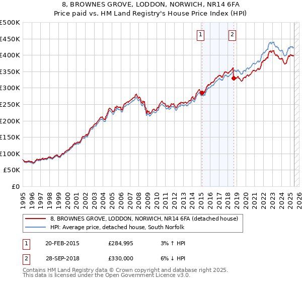 8, BROWNES GROVE, LODDON, NORWICH, NR14 6FA: Price paid vs HM Land Registry's House Price Index