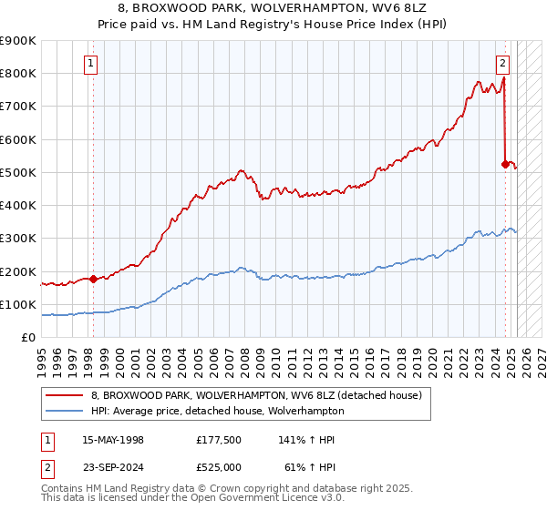 8, BROXWOOD PARK, WOLVERHAMPTON, WV6 8LZ: Price paid vs HM Land Registry's House Price Index