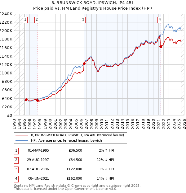 8, BRUNSWICK ROAD, IPSWICH, IP4 4BL: Price paid vs HM Land Registry's House Price Index