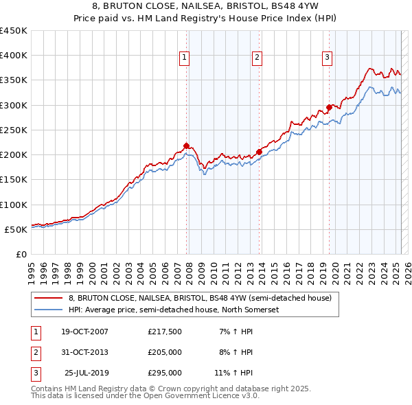 8, BRUTON CLOSE, NAILSEA, BRISTOL, BS48 4YW: Price paid vs HM Land Registry's House Price Index