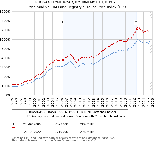 8, BRYANSTONE ROAD, BOURNEMOUTH, BH3 7JE: Price paid vs HM Land Registry's House Price Index