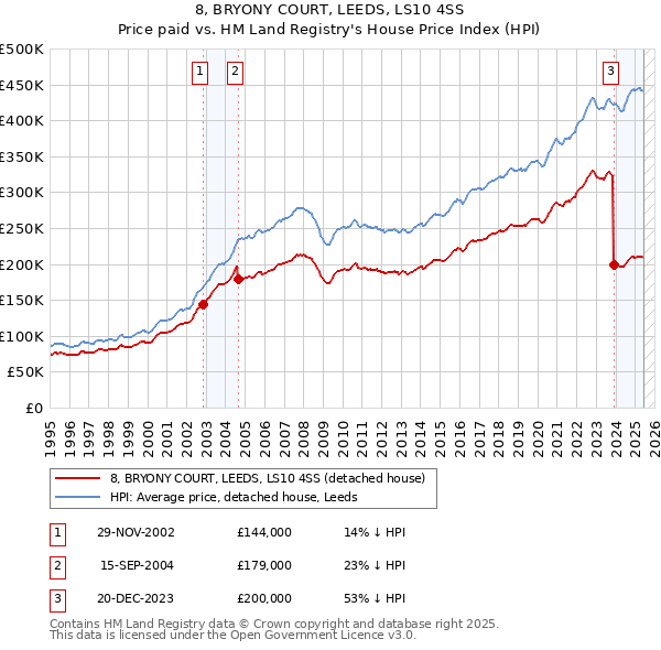 8, BRYONY COURT, LEEDS, LS10 4SS: Price paid vs HM Land Registry's House Price Index