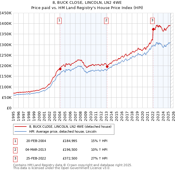 8, BUCK CLOSE, LINCOLN, LN2 4WE: Price paid vs HM Land Registry's House Price Index