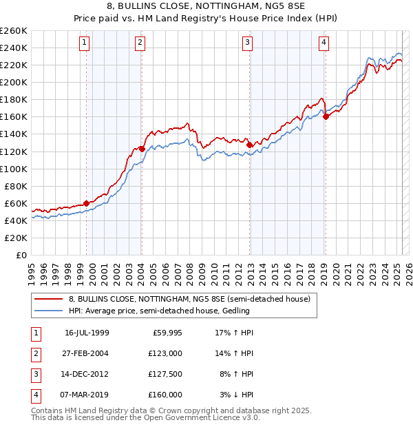 8, BULLINS CLOSE, NOTTINGHAM, NG5 8SE: Price paid vs HM Land Registry's House Price Index