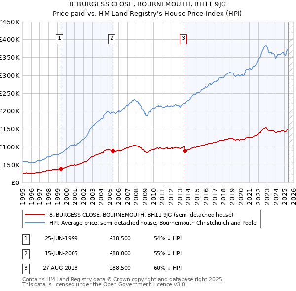 8, BURGESS CLOSE, BOURNEMOUTH, BH11 9JG: Price paid vs HM Land Registry's House Price Index