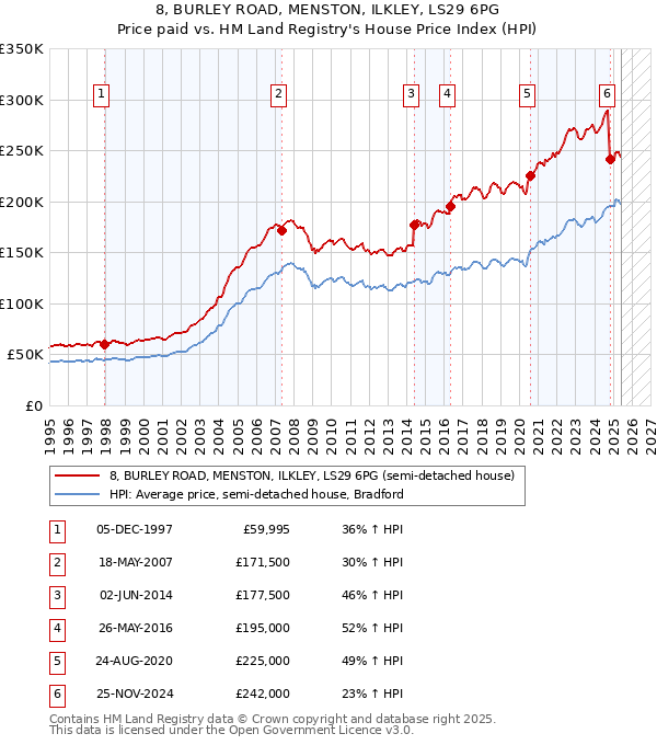8, BURLEY ROAD, MENSTON, ILKLEY, LS29 6PG: Price paid vs HM Land Registry's House Price Index