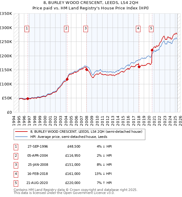8, BURLEY WOOD CRESCENT, LEEDS, LS4 2QH: Price paid vs HM Land Registry's House Price Index