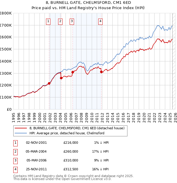 8, BURNELL GATE, CHELMSFORD, CM1 6ED: Price paid vs HM Land Registry's House Price Index