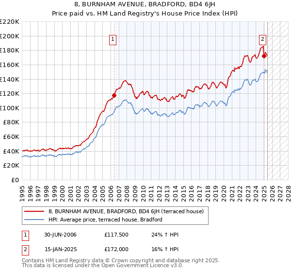 8, BURNHAM AVENUE, BRADFORD, BD4 6JH: Price paid vs HM Land Registry's House Price Index