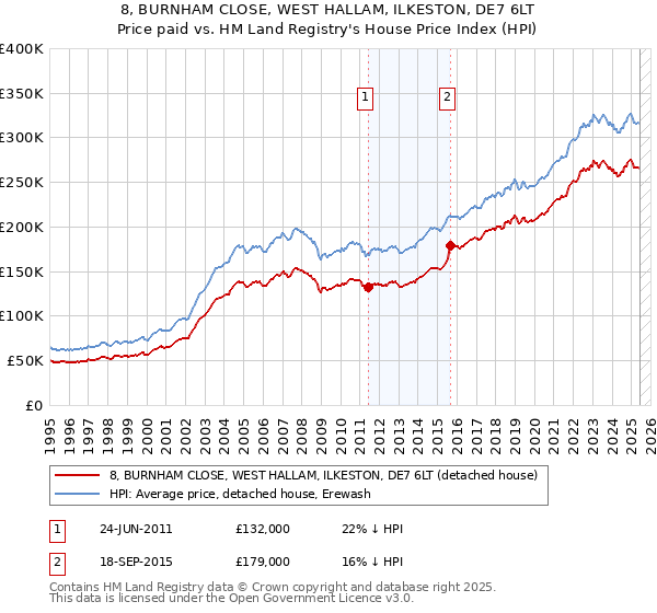 8, BURNHAM CLOSE, WEST HALLAM, ILKESTON, DE7 6LT: Price paid vs HM Land Registry's House Price Index