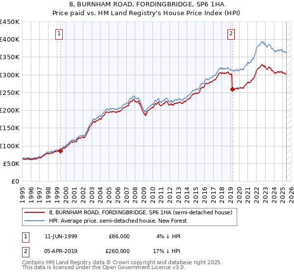 8, BURNHAM ROAD, FORDINGBRIDGE, SP6 1HA: Price paid vs HM Land Registry's House Price Index