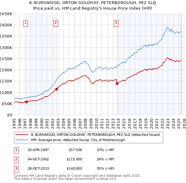 8, BURSWOOD, ORTON GOLDHAY, PETERBOROUGH, PE2 5LQ: Price paid vs HM Land Registry's House Price Index