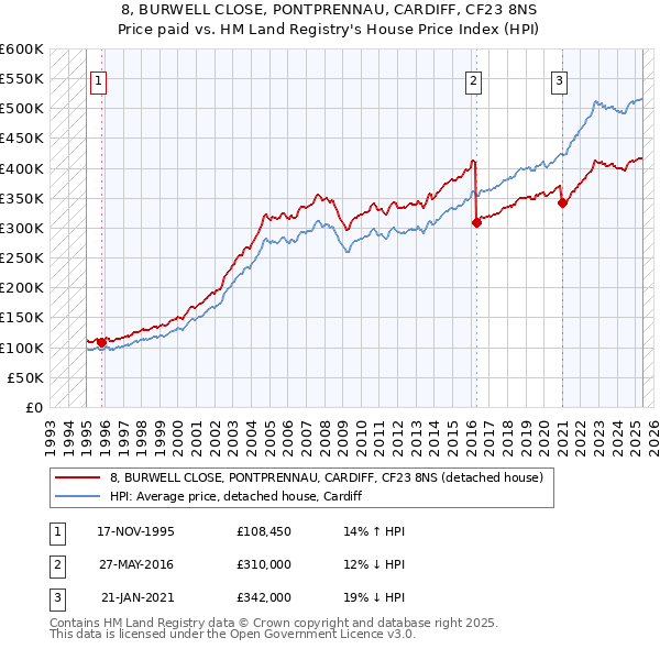 8, BURWELL CLOSE, PONTPRENNAU, CARDIFF, CF23 8NS: Price paid vs HM Land Registry's House Price Index