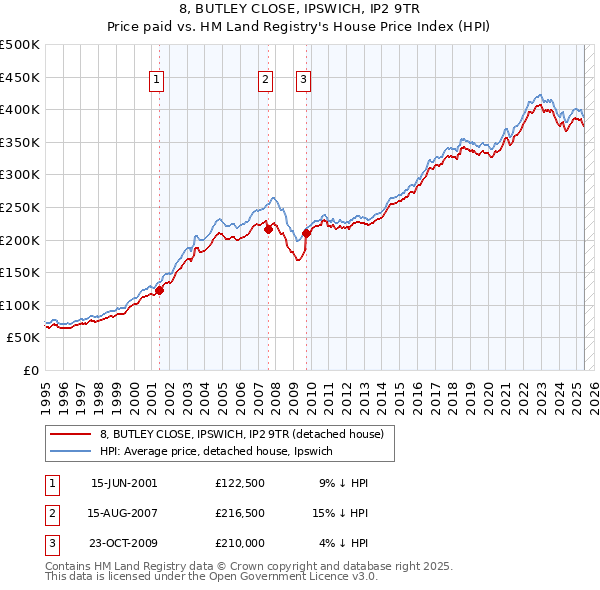 8, BUTLEY CLOSE, IPSWICH, IP2 9TR: Price paid vs HM Land Registry's House Price Index